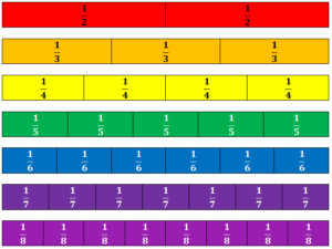 Equivalent Fractions Unit Chart